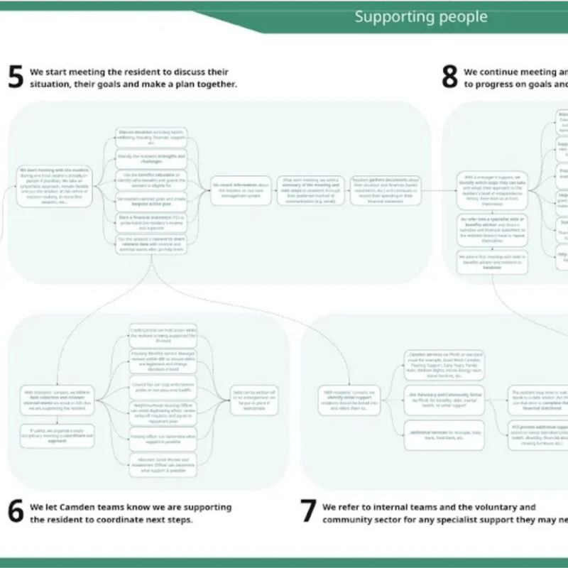 Process Mapping: Creating and Testing a New Approach to Debt&nbsp;Support